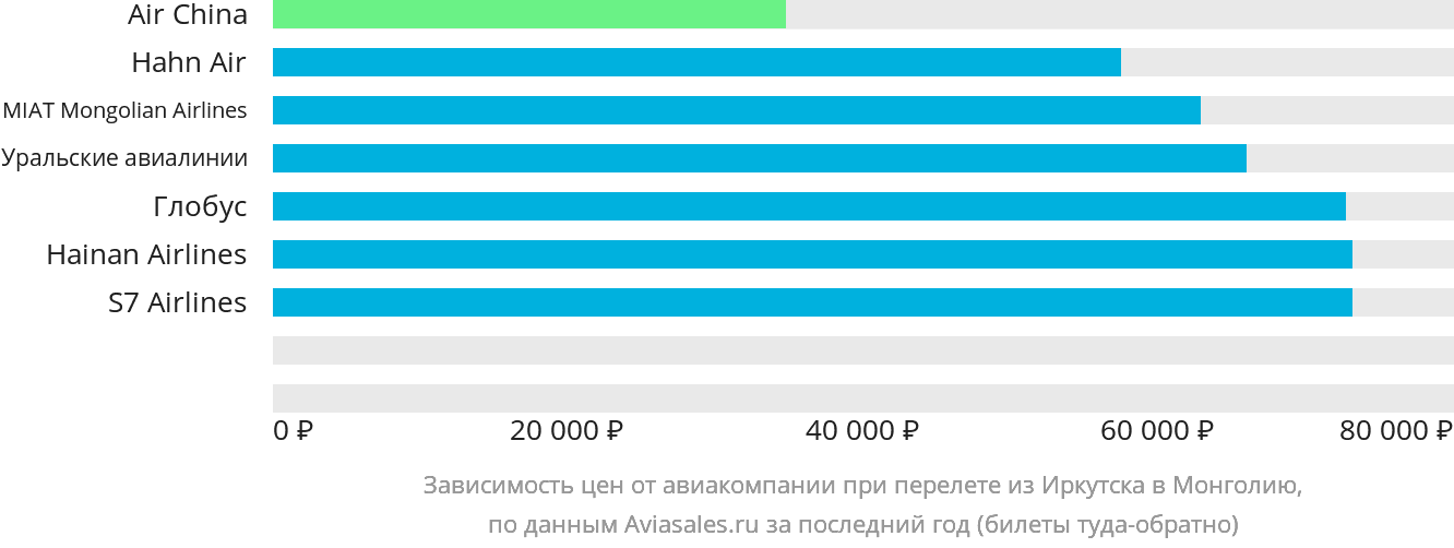 Динамика цен в зависимости от авиакомпании, совершающей перелёт из Иркутска в Монголию