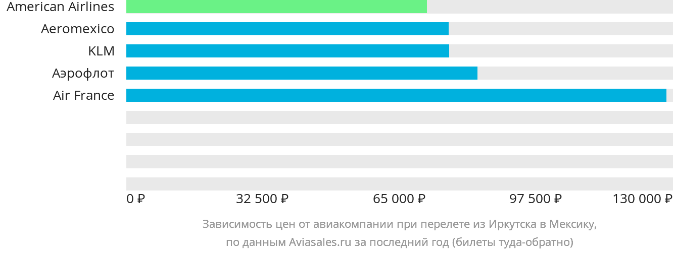 Динамика цен в зависимости от авиакомпании, совершающей перелёт из Иркутска в Мексику