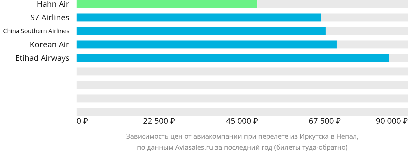 Динамика цен в зависимости от авиакомпании, совершающей перелёт из Иркутска в Непал
