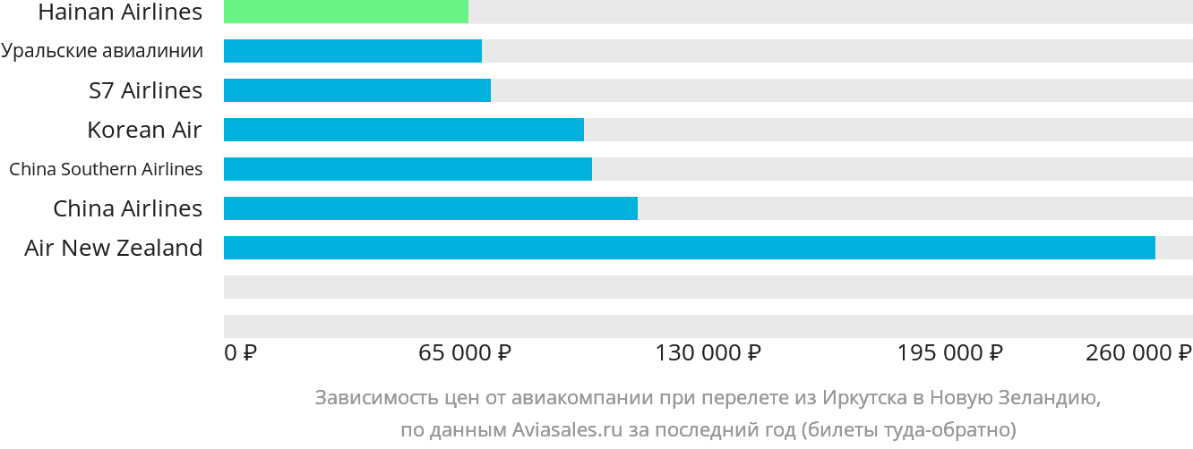 Динамика цен в зависимости от авиакомпании, совершающей перелёт из Иркутска в Новую Зеландию
