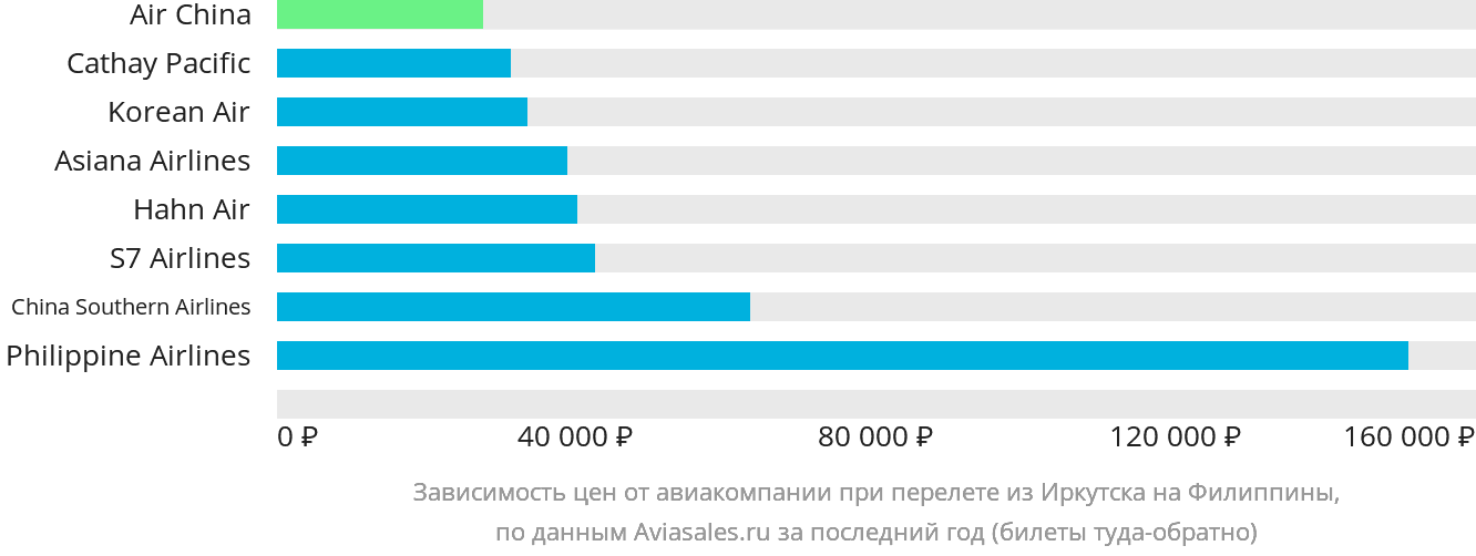 Динамика цен в зависимости от авиакомпании, совершающей перелёт из Иркутска на Филиппины
