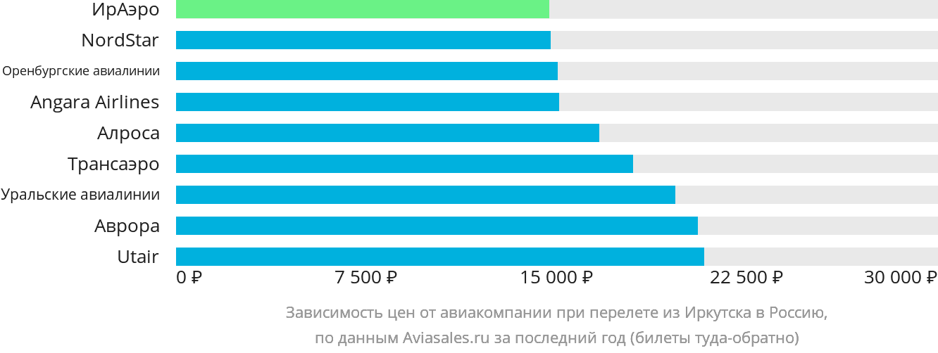 Динамика цен в зависимости от авиакомпании, совершающей перелёт из Иркутска в Россию