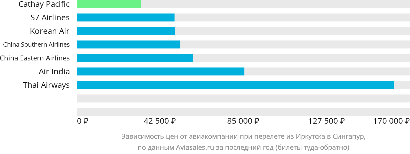Динамика цен в зависимости от авиакомпании, совершающей перелёт из Иркутска в Сингапур