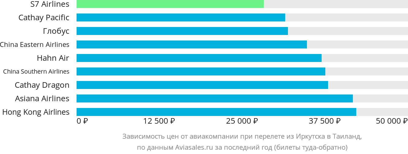 Динамика цен в зависимости от авиакомпании, совершающей перелёт из Иркутска в Таиланд