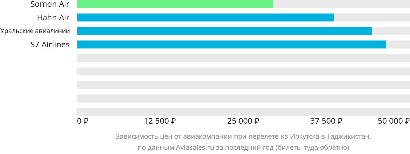 Динамика цен в зависимости от авиакомпании, совершающей перелёт из Иркутска в Таджикистан