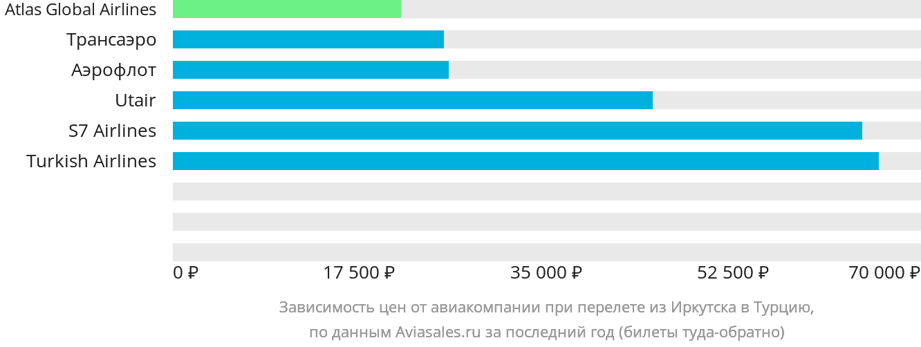 Динамика цен в зависимости от авиакомпании, совершающей перелёт из Иркутска в Турцию