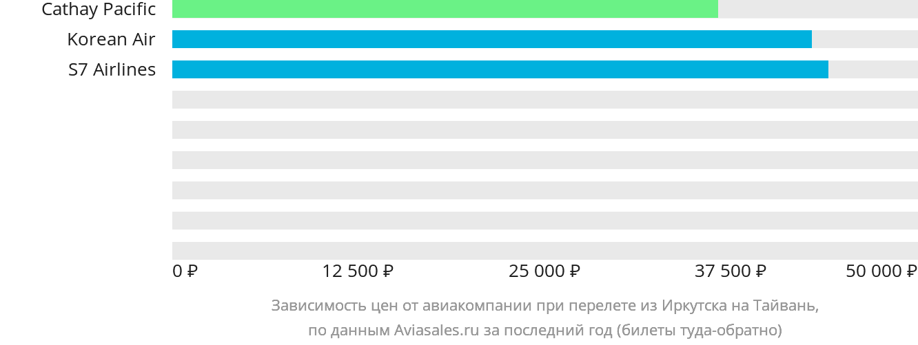 Динамика цен в зависимости от авиакомпании, совершающей перелёт из Иркутска на Тайвань
