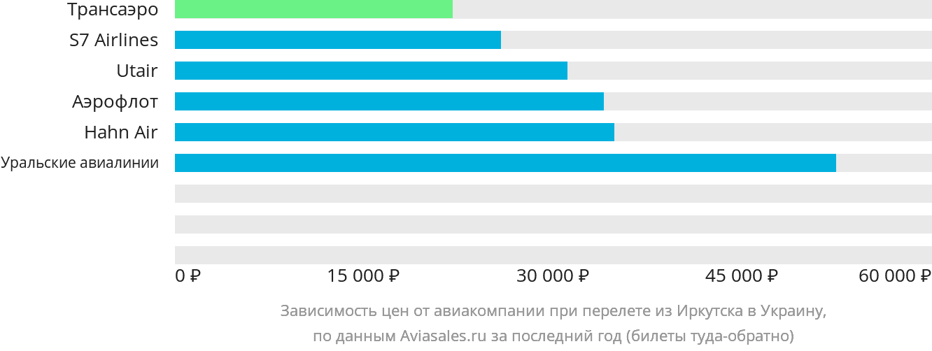 Динамика цен в зависимости от авиакомпании, совершающей перелёт из Иркутска в Украину