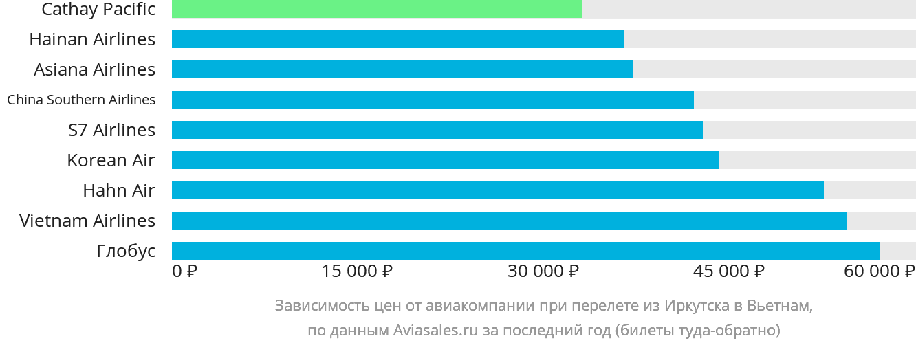 Динамика цен в зависимости от авиакомпании, совершающей перелёт из Иркутска в Вьетнам