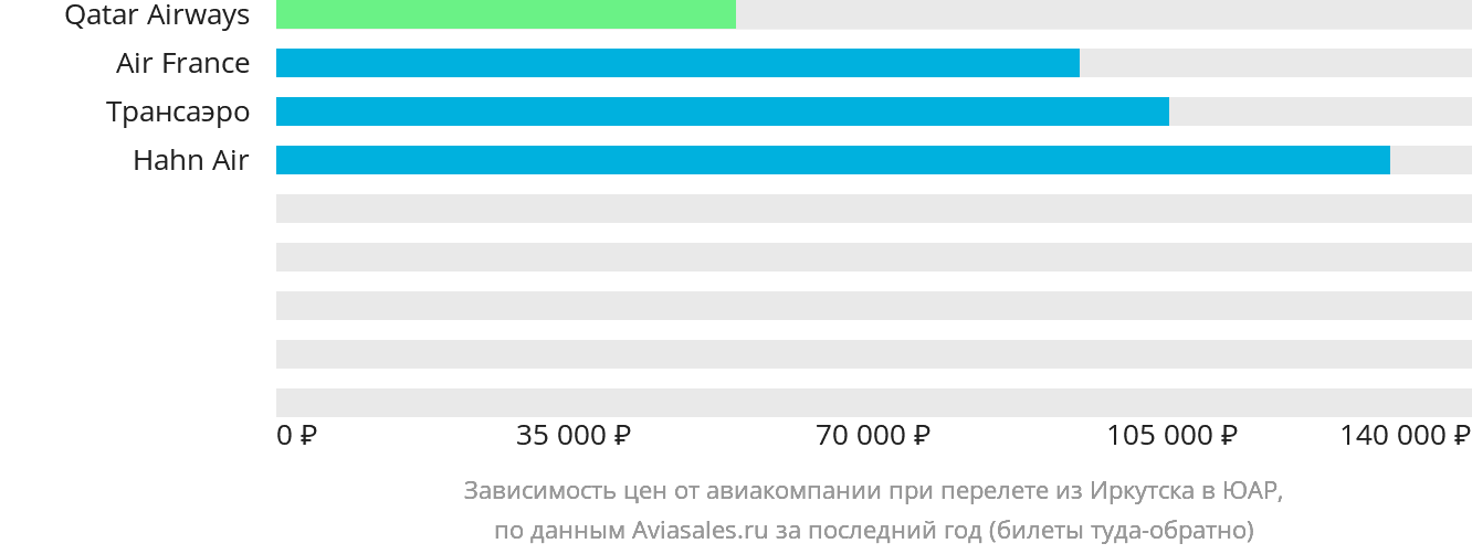Динамика цен в зависимости от авиакомпании, совершающей перелёт из Иркутска в ЮАР