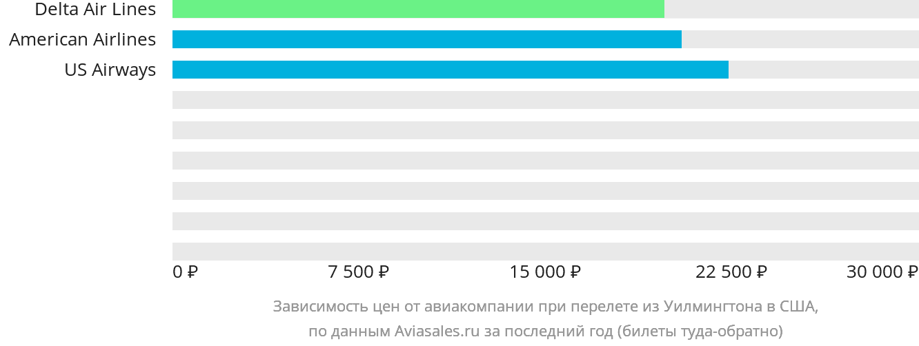 Динамика цен в зависимости от авиакомпании, совершающей перелёт из Уилмингтона в США