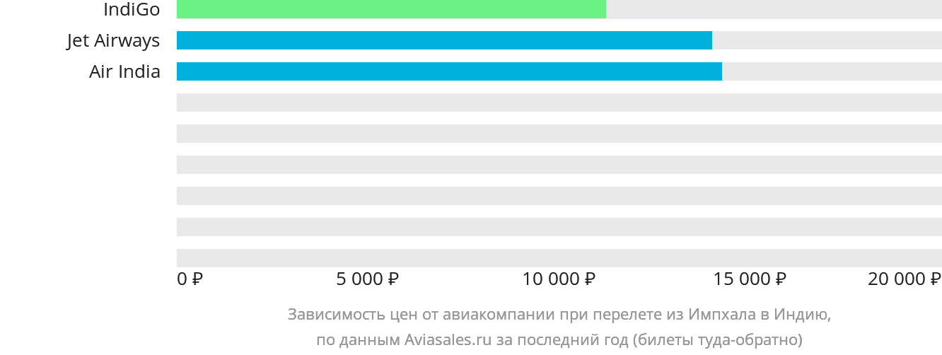 Динамика цен в зависимости от авиакомпании, совершающей перелёт из Импхала в Индию