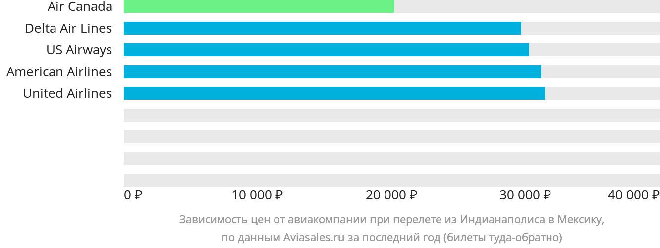Динамика цен в зависимости от авиакомпании, совершающей перелёт из Индианаполиса в Мексику