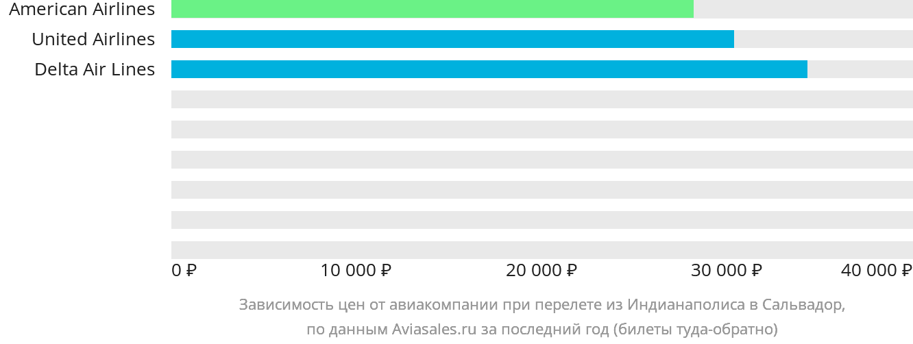 Динамика цен в зависимости от авиакомпании, совершающей перелёт из Индианаполиса в Сальвадор