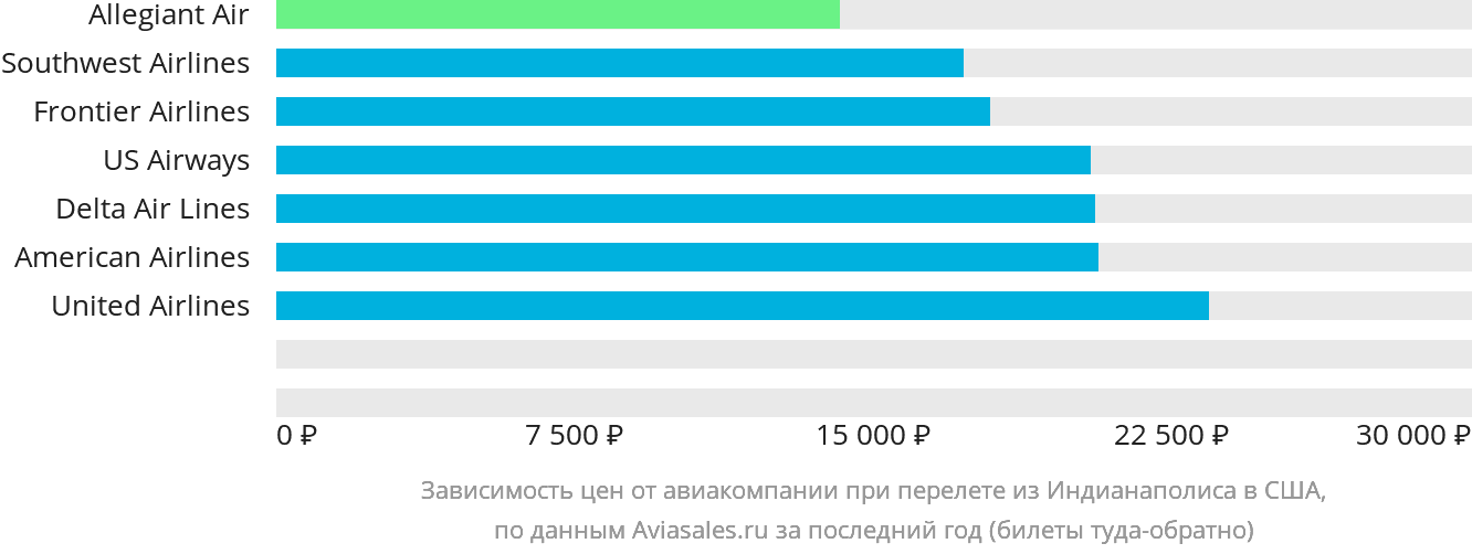 Динамика цен в зависимости от авиакомпании, совершающей перелёт из Индианаполиса в США