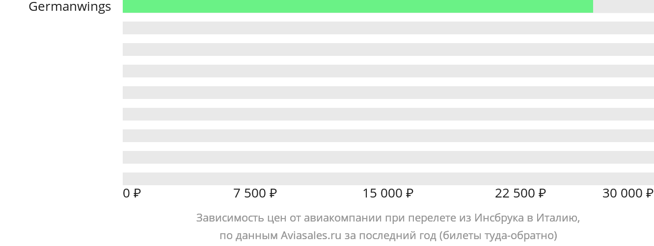 Динамика цен в зависимости от авиакомпании, совершающей перелёт из Инсбрука в Италию