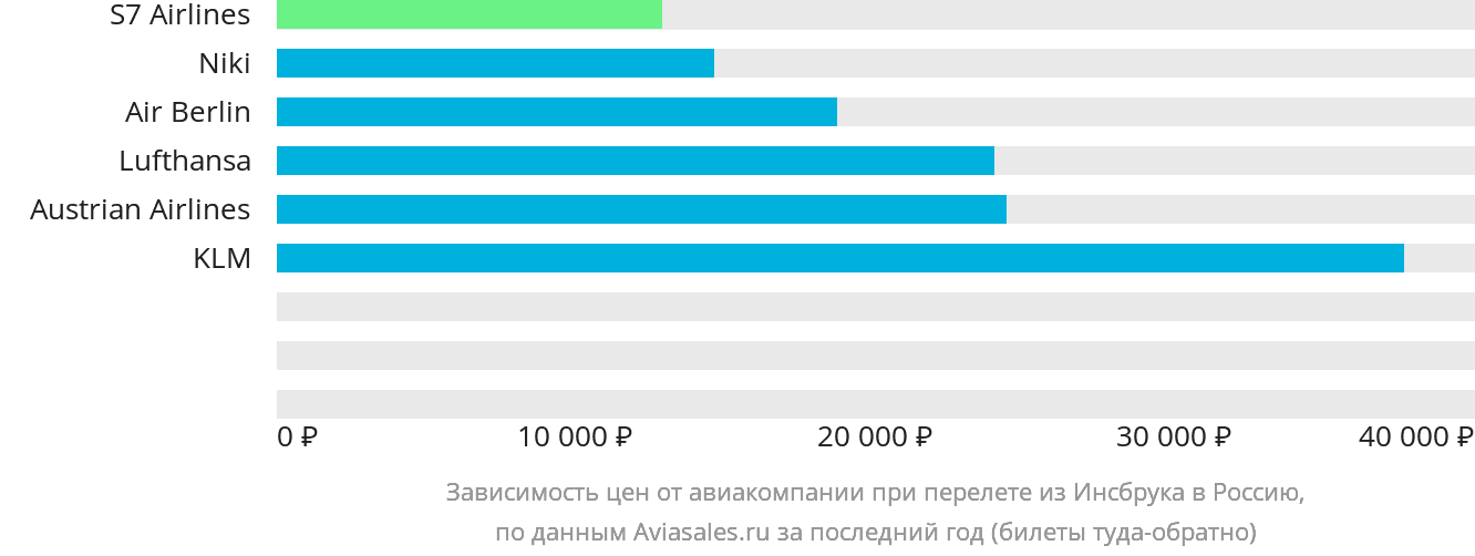 Динамика цен в зависимости от авиакомпании, совершающей перелёт из Инсбрука в Россию