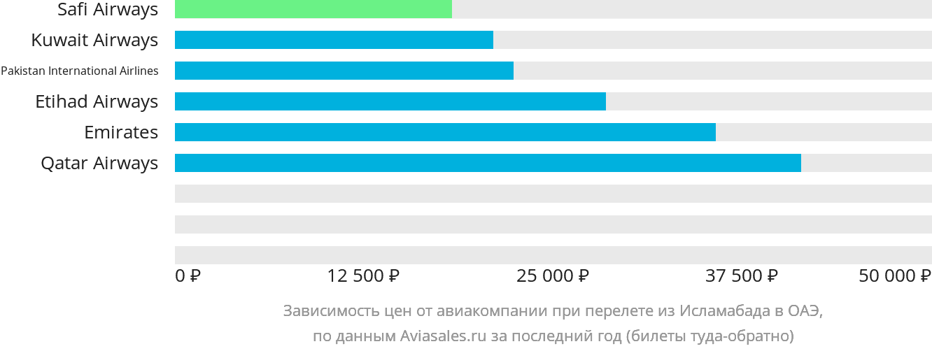 Динамика цен в зависимости от авиакомпании, совершающей перелёт из Исламабада в ОАЭ