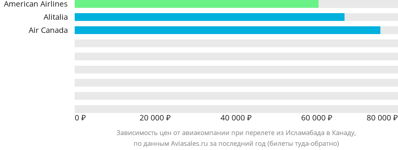 Динамика цен в зависимости от авиакомпании, совершающей перелёт из Исламабада в Канаду