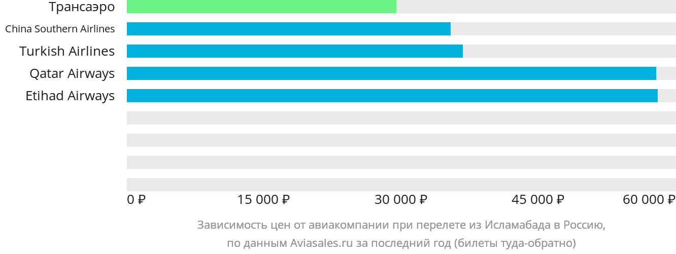 Динамика цен в зависимости от авиакомпании, совершающей перелёт из Исламабада в Россию