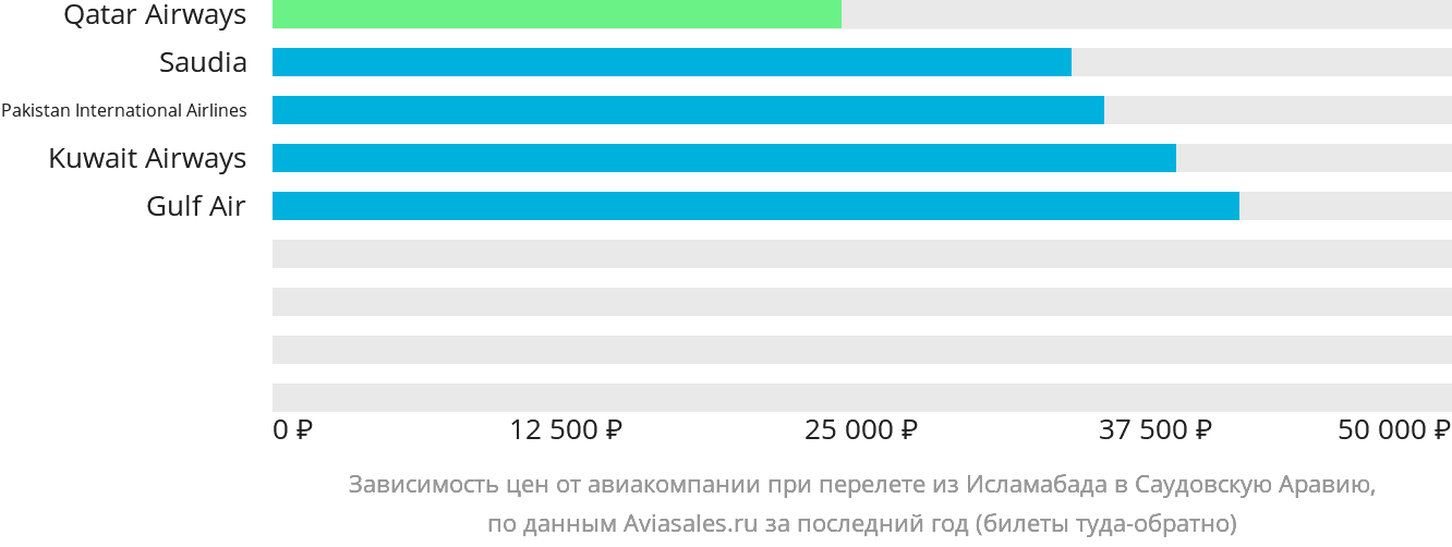 Динамика цен в зависимости от авиакомпании, совершающей перелёт из Исламабада в Саудовскую Аравию