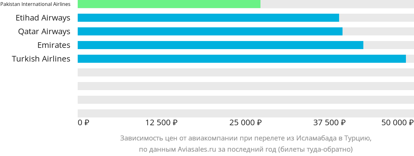 Динамика цен в зависимости от авиакомпании, совершающей перелёт из Исламабада в Турцию