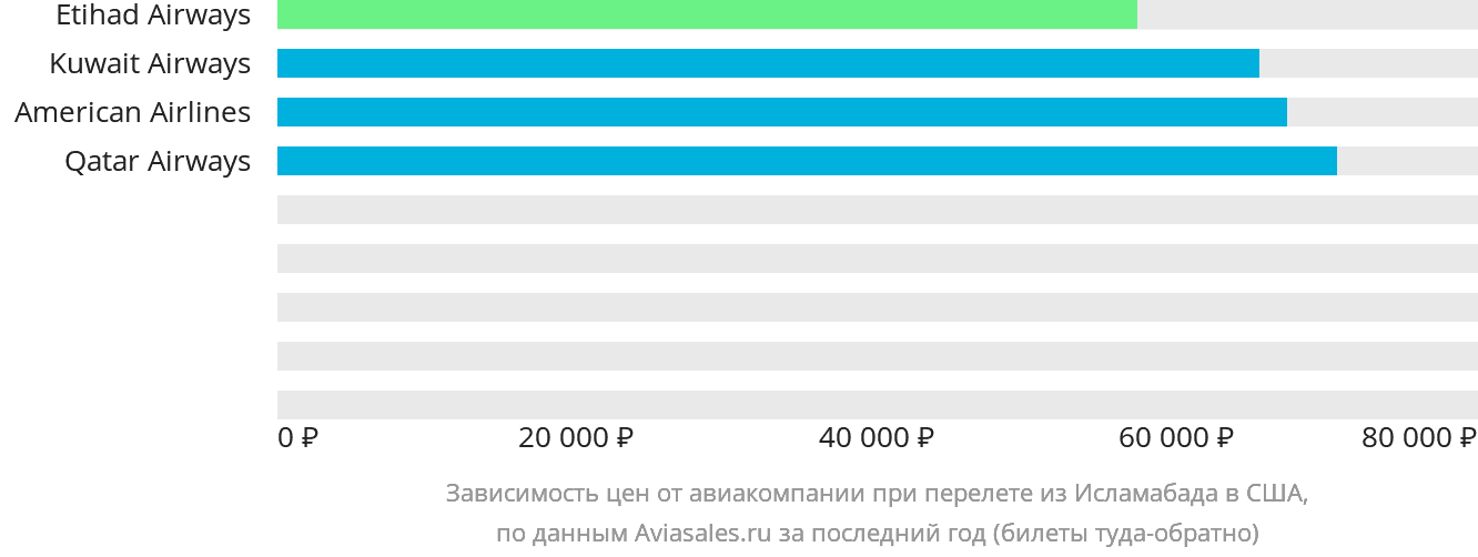 Динамика цен в зависимости от авиакомпании, совершающей перелёт из Исламабада в США