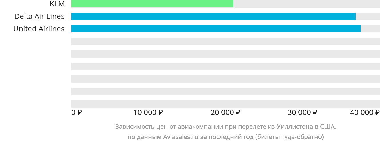 Динамика цен в зависимости от авиакомпании, совершающей перелёт из Уиллистона в США