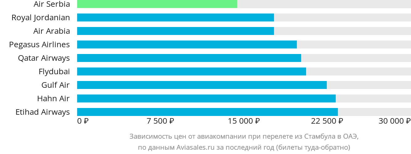 Динамика цен в зависимости от авиакомпании, совершающей перелёт из Стамбула в ОАЭ