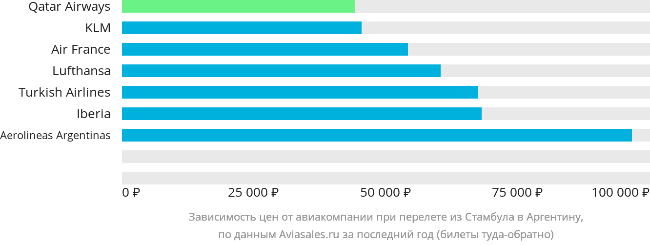 Динамика цен в зависимости от авиакомпании, совершающей перелёт из Стамбула в Аргентину