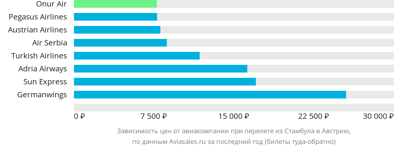 Динамика цен в зависимости от авиакомпании, совершающей перелёт из Стамбула в Австрию