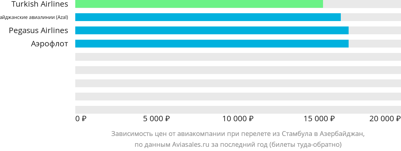 Динамика цен в зависимости от авиакомпании, совершающей перелёт из Стамбула в Азербайджан