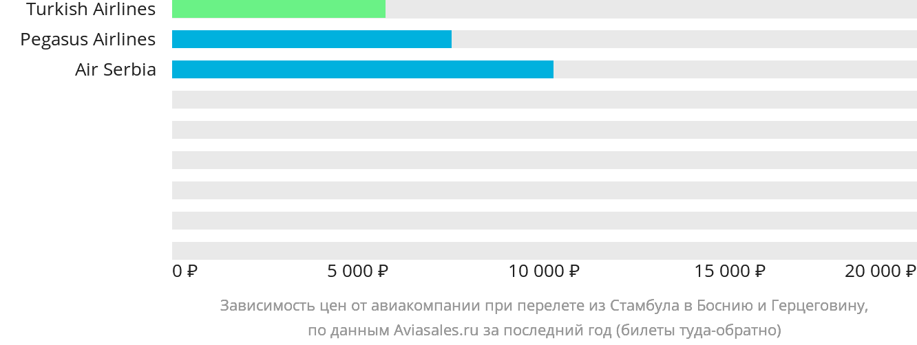 Динамика цен в зависимости от авиакомпании, совершающей перелёт из Стамбула в Боснию и Герцеговину