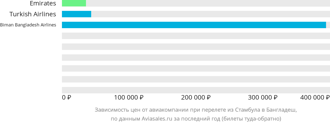 Динамика цен в зависимости от авиакомпании, совершающей перелёт из Стамбула в Бангладеш