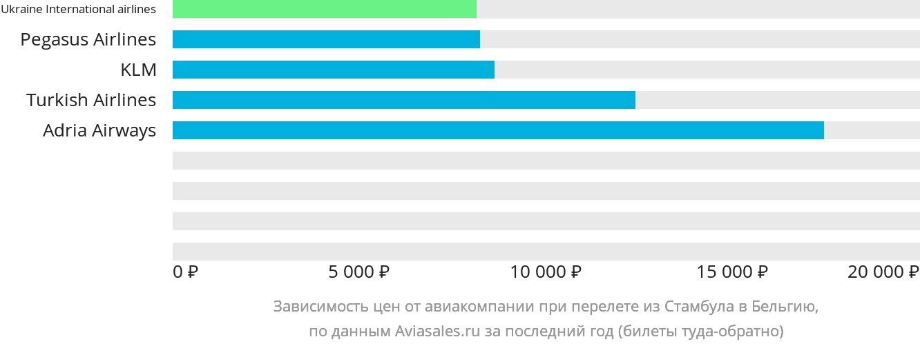 Динамика цен в зависимости от авиакомпании, совершающей перелёт из Стамбула в Бельгию