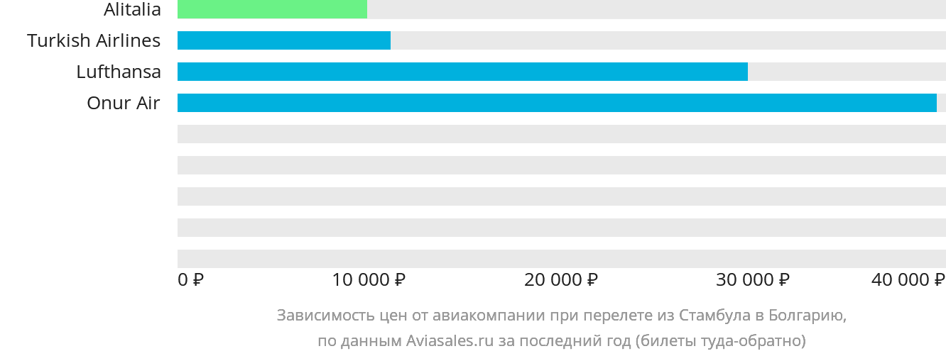 Динамика цен в зависимости от авиакомпании, совершающей перелёт из Стамбула в Болгарию