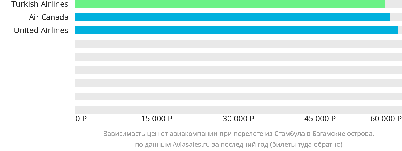 Динамика цен в зависимости от авиакомпании, совершающей перелёт из Стамбула на Багамы