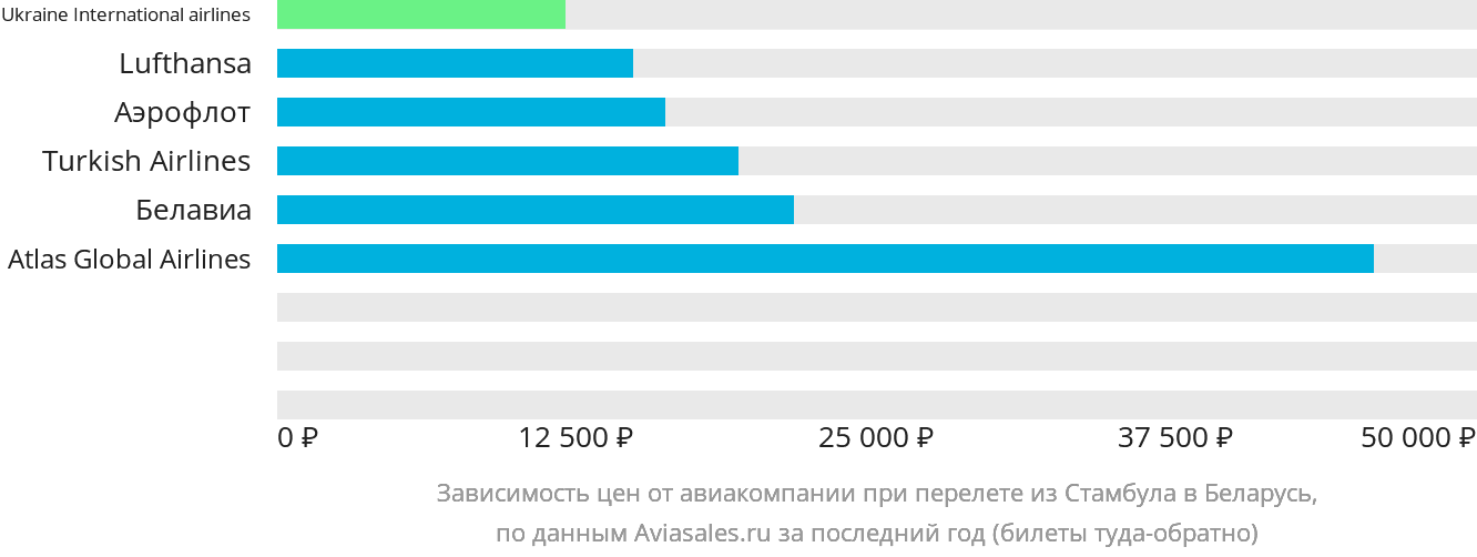 Динамика цен в зависимости от авиакомпании, совершающей перелёт из Стамбула в Беларусь