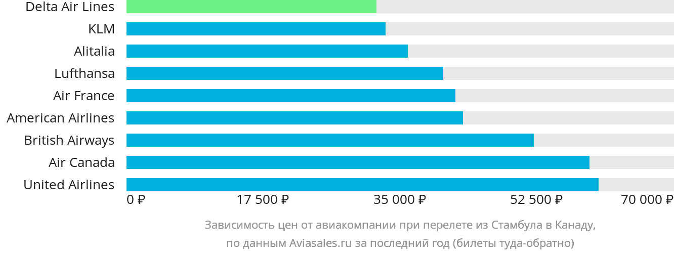 Динамика цен в зависимости от авиакомпании, совершающей перелёт из Стамбула в Канаду