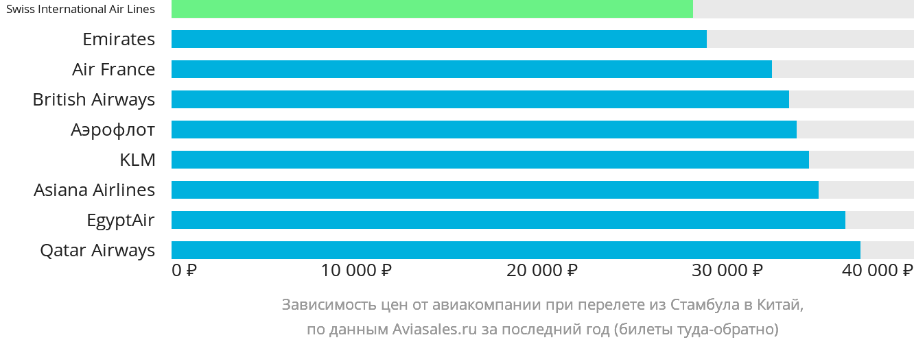 Динамика цен в зависимости от авиакомпании, совершающей перелёт из Стамбула в Китай