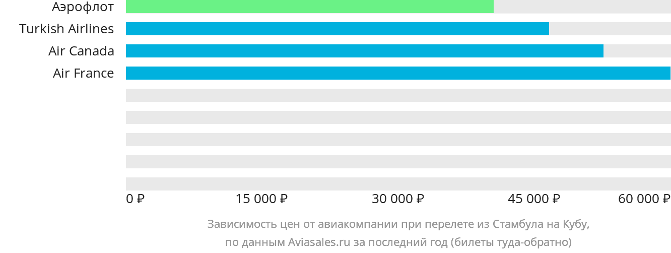 Динамика цен в зависимости от авиакомпании, совершающей перелёт из Стамбула на Кубу