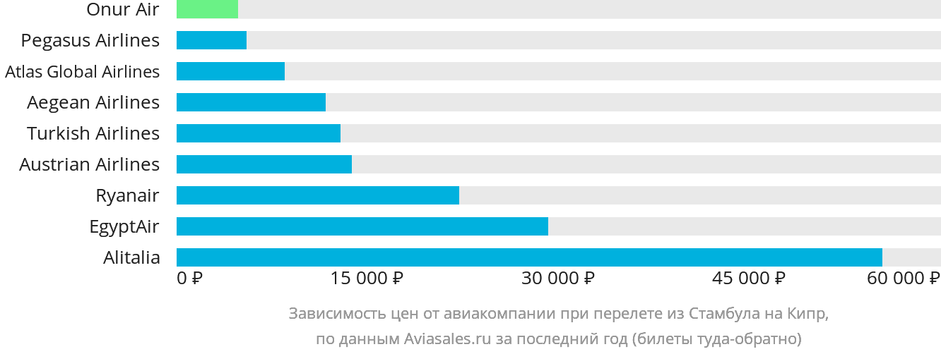 Динамика цен в зависимости от авиакомпании, совершающей перелёт из Стамбула на Кипр