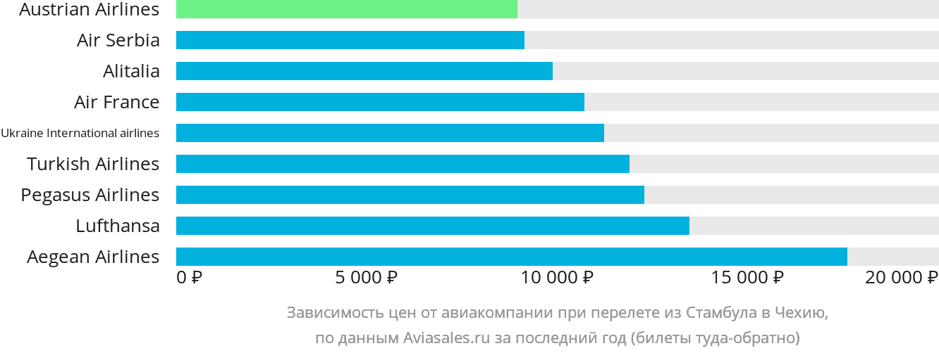 Динамика цен в зависимости от авиакомпании, совершающей перелёт из Стамбула в Чехию