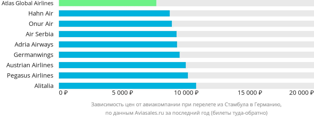 Динамика цен в зависимости от авиакомпании, совершающей перелёт из Стамбула в Германию