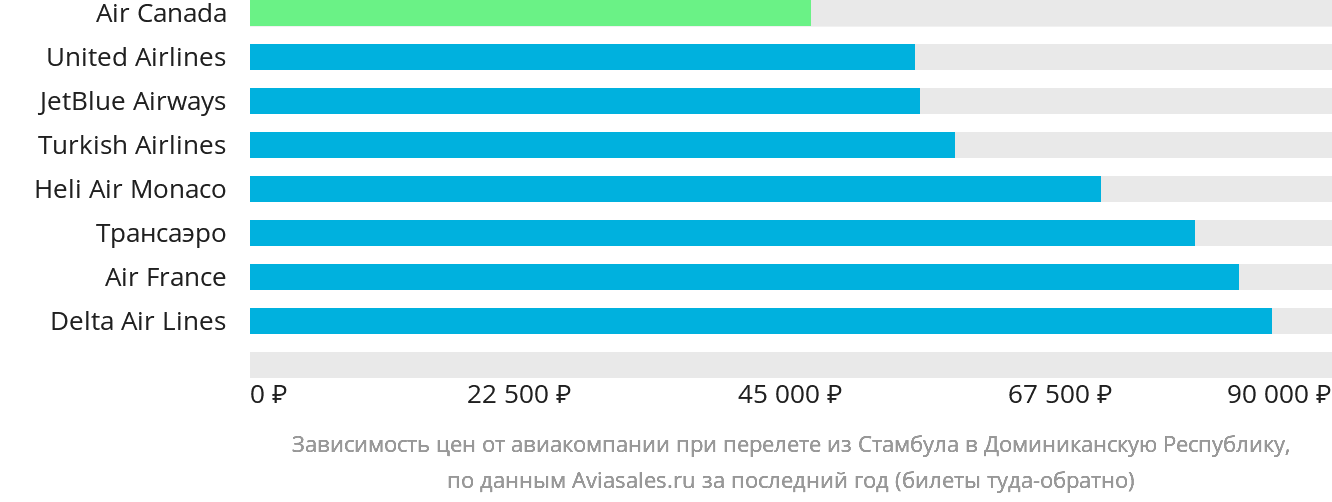 Динамика цен в зависимости от авиакомпании, совершающей перелёт из Стамбула в Доминиканскую Республику