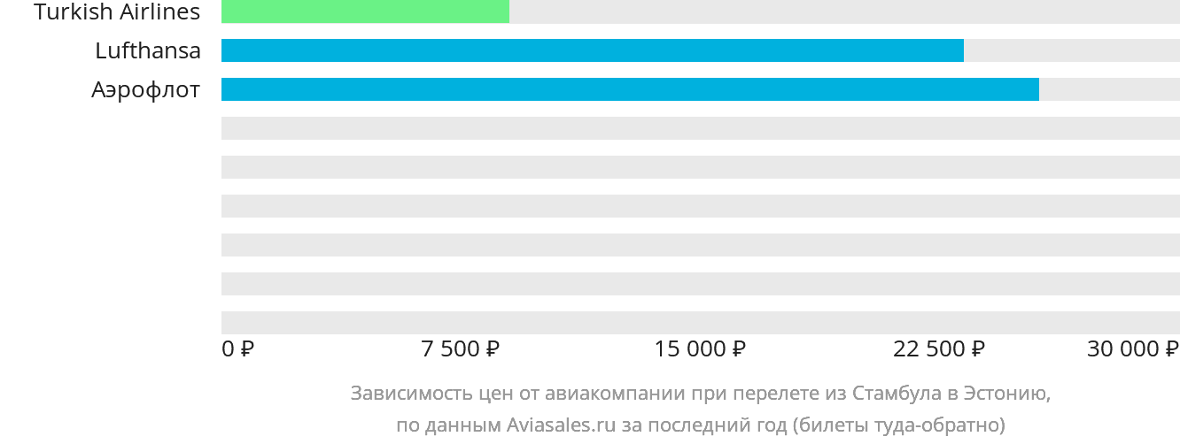 Динамика цен в зависимости от авиакомпании, совершающей перелёт из Стамбула в Эстонию