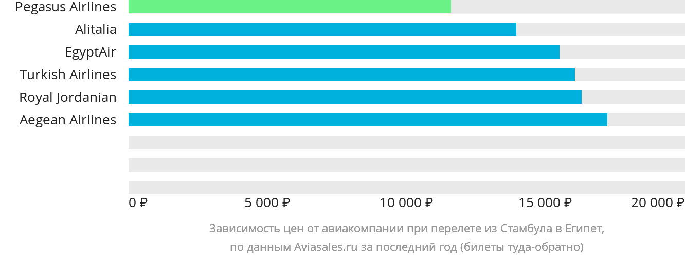 Динамика цен в зависимости от авиакомпании, совершающей перелёт из Стамбула в Египет