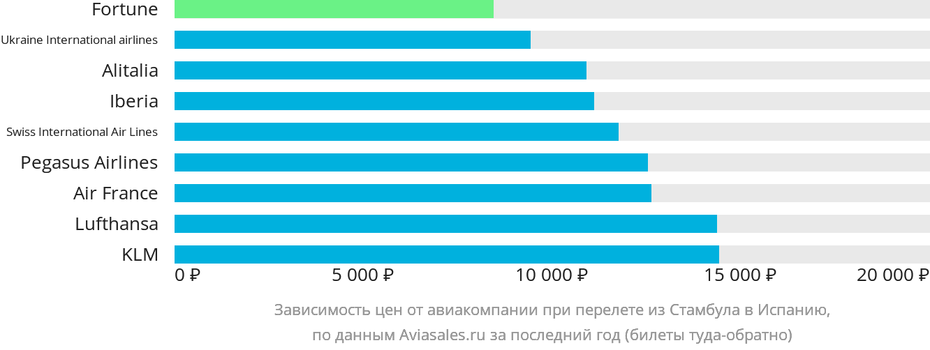 Динамика цен в зависимости от авиакомпании, совершающей перелёт из Стамбула в Испанию