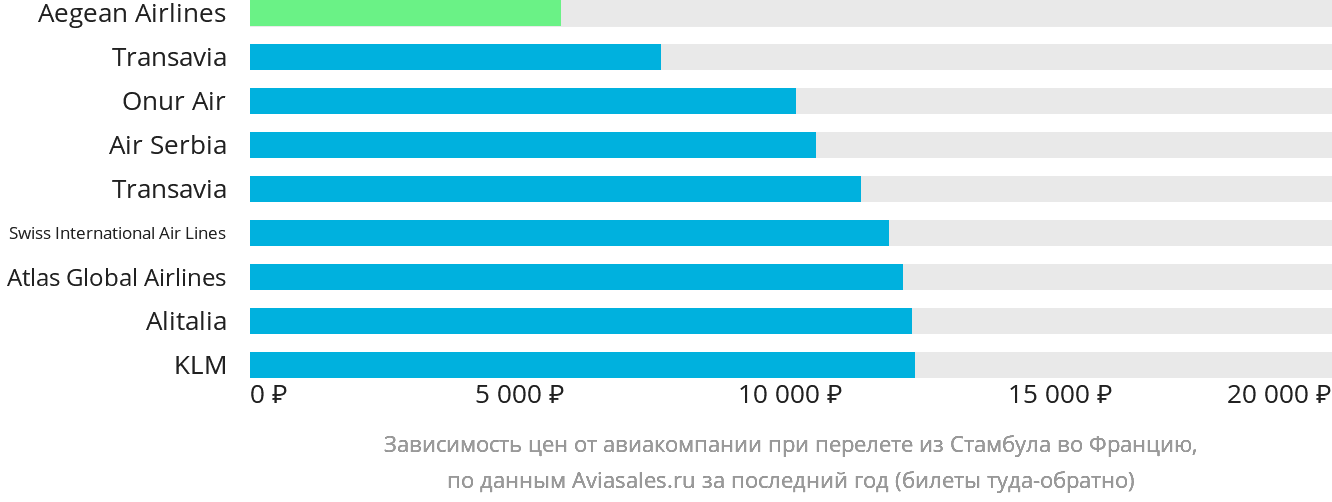 Динамика цен в зависимости от авиакомпании, совершающей перелёт из Стамбула во Францию