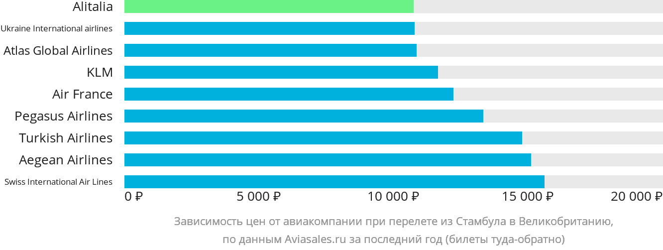 Динамика цен в зависимости от авиакомпании, совершающей перелёт из Стамбула в Великобританию